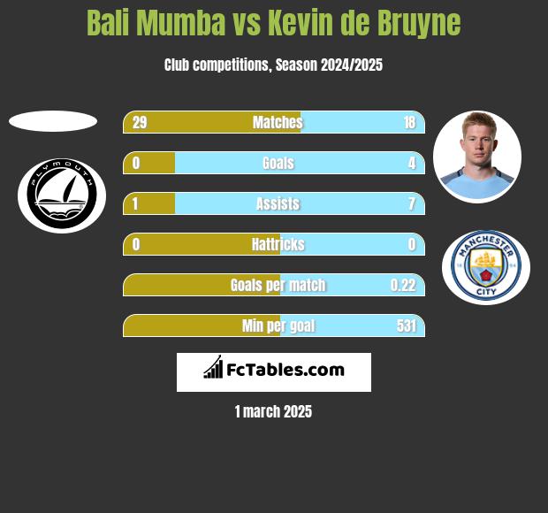 Bali Mumba vs Kevin de Bruyne h2h player stats