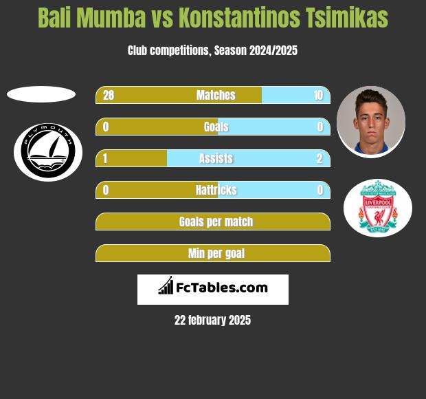 Bali Mumba vs Konstantinos Tsimikas h2h player stats