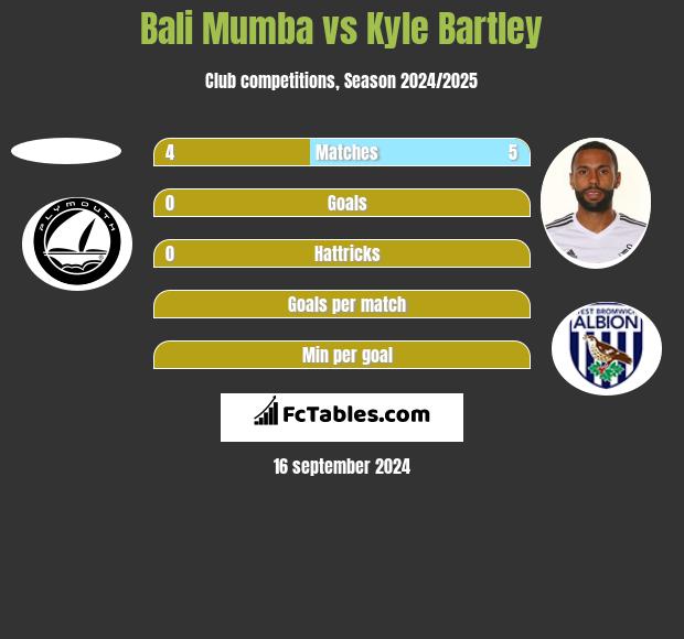 Bali Mumba vs Kyle Bartley h2h player stats