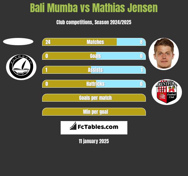 Bali Mumba vs Mathias Jensen h2h player stats