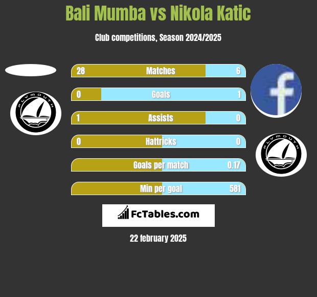 Bali Mumba vs Nikola Katic h2h player stats