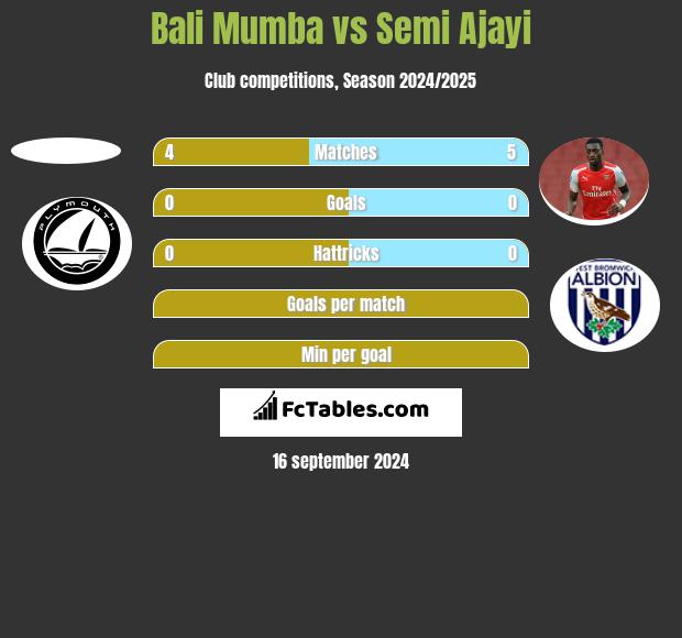 Bali Mumba vs Semi Ajayi h2h player stats