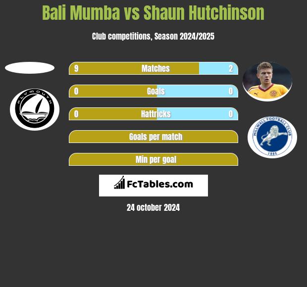 Bali Mumba vs Shaun Hutchinson h2h player stats