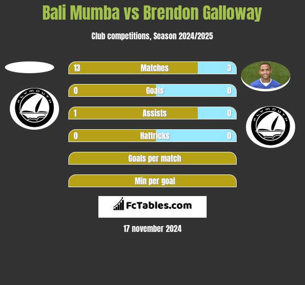 Bali Mumba vs Brendon Galloway h2h player stats