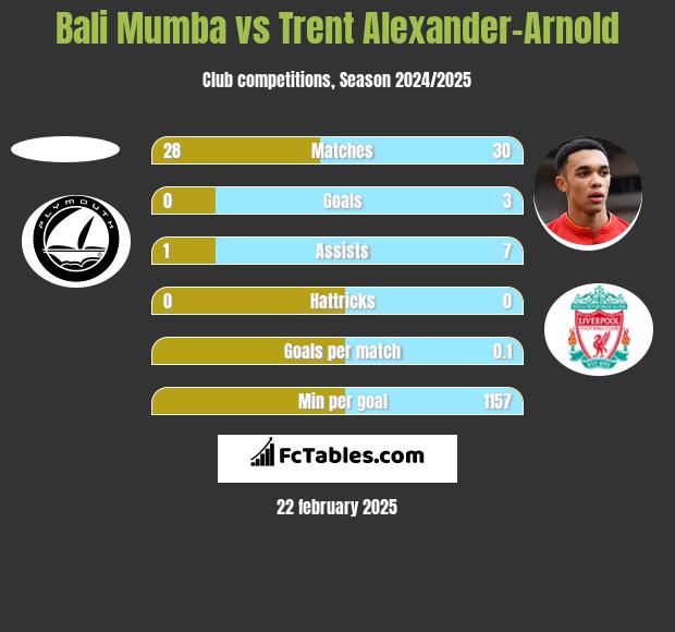 Bali Mumba vs Trent Alexander-Arnold h2h player stats