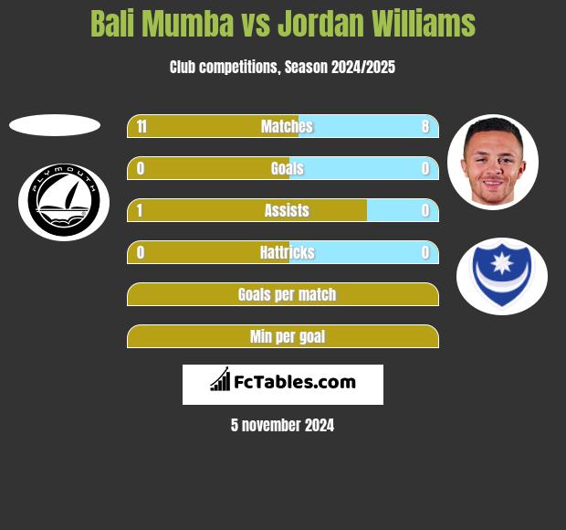 Bali Mumba vs Jordan Williams h2h player stats