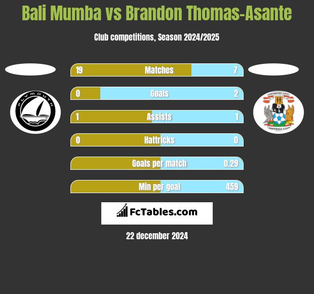 Bali Mumba vs Brandon Thomas-Asante h2h player stats