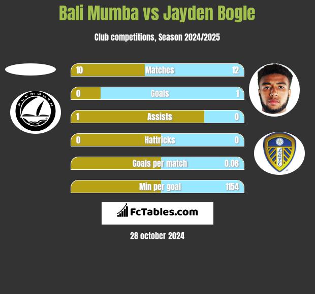 Bali Mumba vs Jayden Bogle h2h player stats