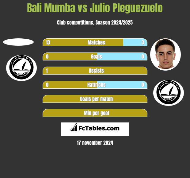 Bali Mumba vs Julio Pleguezuelo h2h player stats