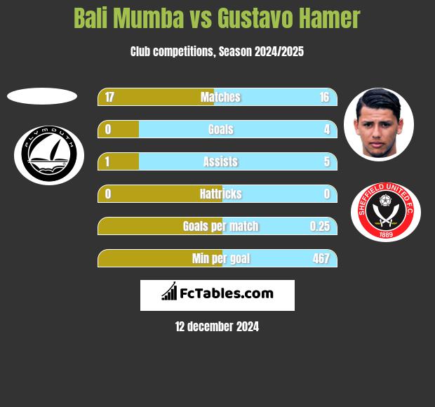 Bali Mumba vs Gustavo Hamer h2h player stats