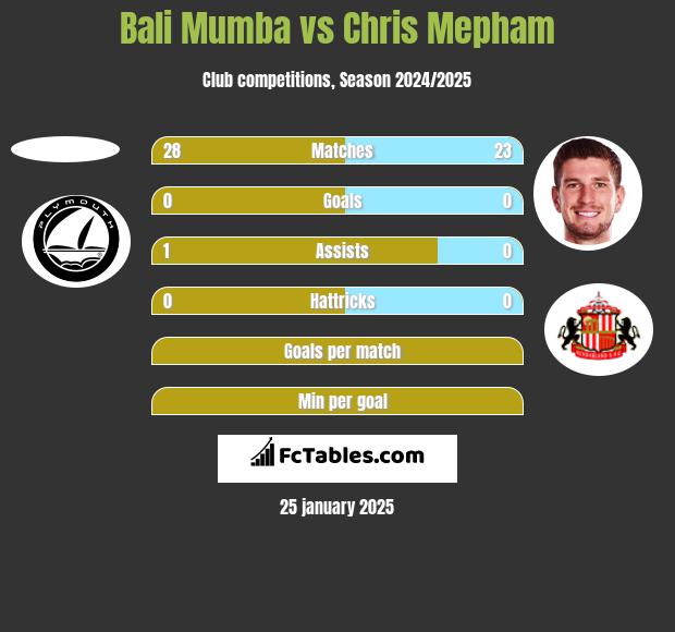 Bali Mumba vs Chris Mepham h2h player stats