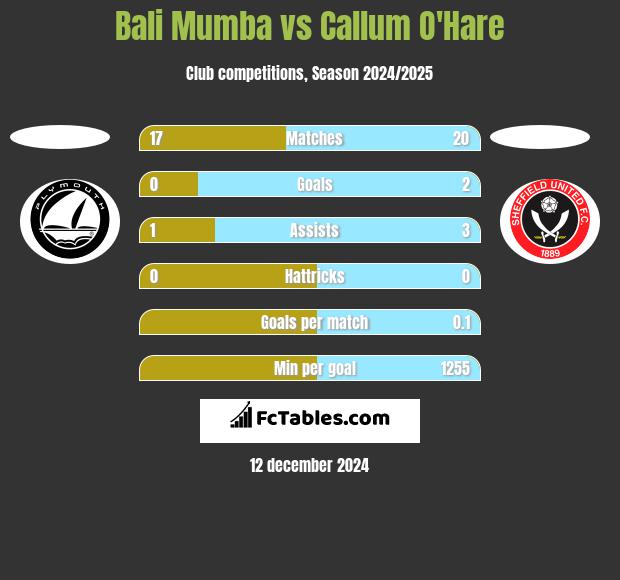 Bali Mumba vs Callum O'Hare h2h player stats