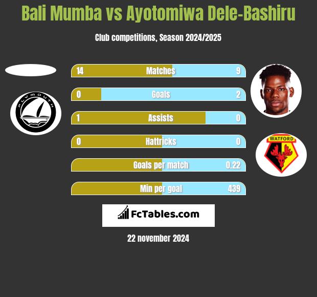 Bali Mumba vs Ayotomiwa Dele-Bashiru h2h player stats