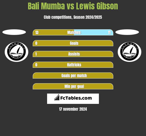 Bali Mumba vs Lewis Gibson h2h player stats