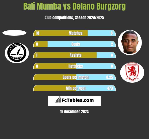 Bali Mumba vs Delano Burgzorg h2h player stats