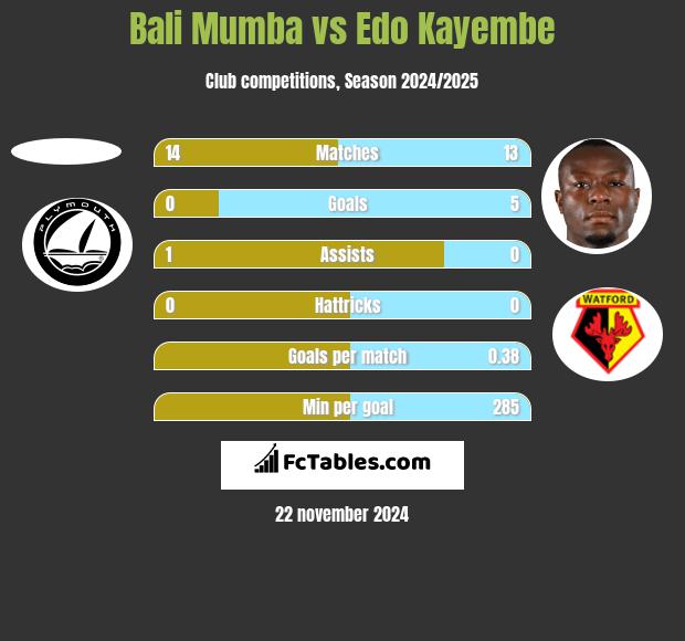 Bali Mumba vs Edo Kayembe h2h player stats