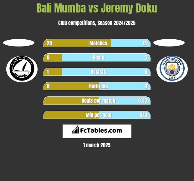 Bali Mumba vs Jeremy Doku h2h player stats