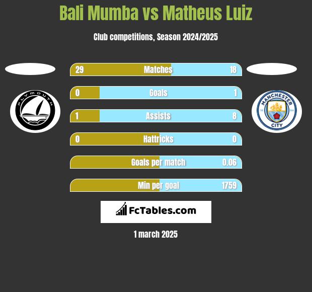 Bali Mumba vs Matheus Luiz h2h player stats