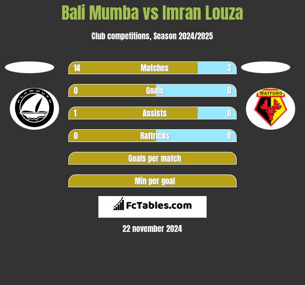 Bali Mumba vs Imran Louza h2h player stats