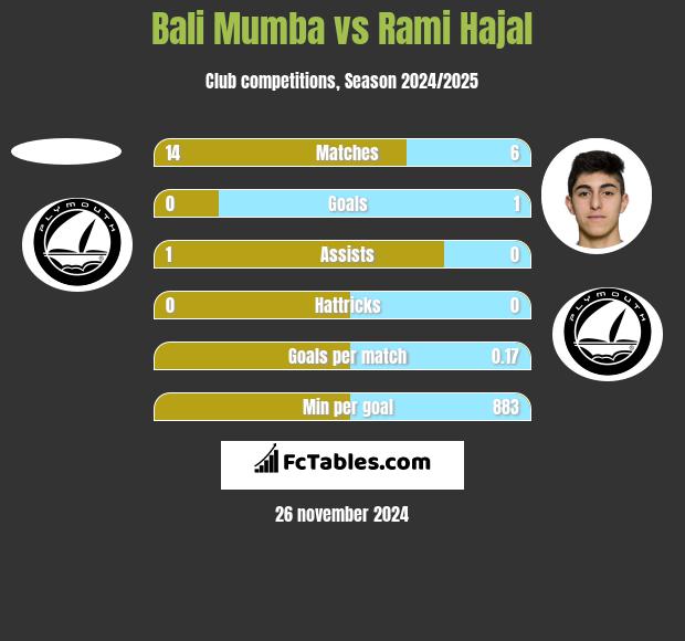 Bali Mumba vs Rami Hajal h2h player stats