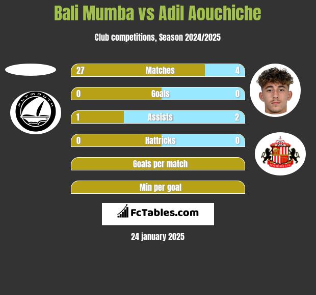 Bali Mumba vs Adil Aouchiche h2h player stats