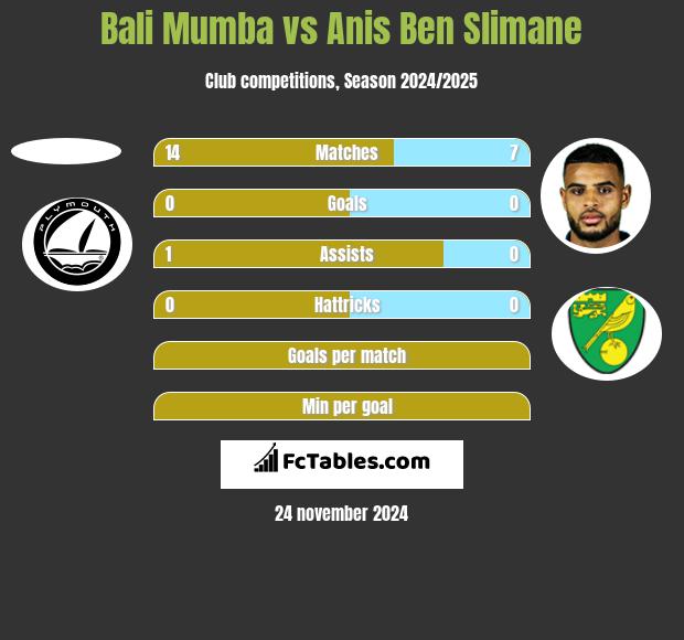 Bali Mumba vs Anis Ben Slimane h2h player stats