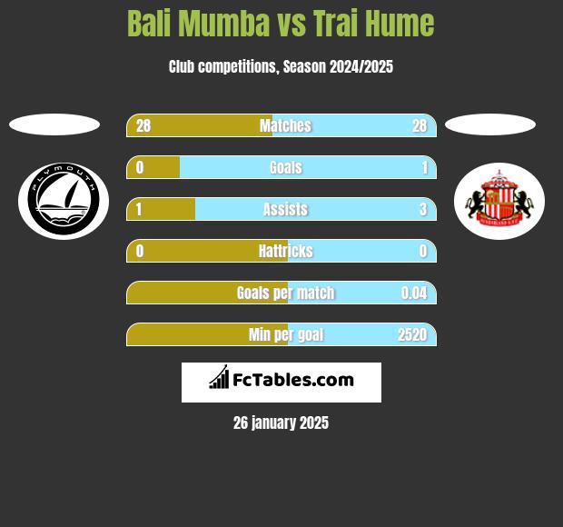 Bali Mumba vs Trai Hume h2h player stats