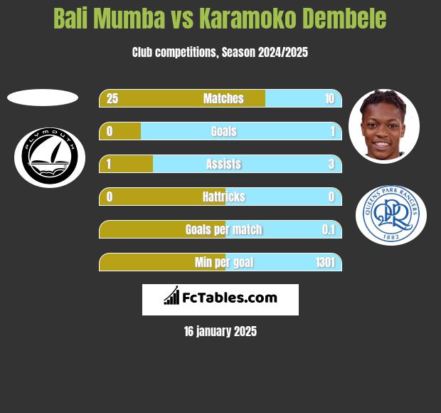 Bali Mumba vs Karamoko Dembele h2h player stats