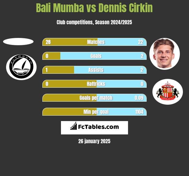 Bali Mumba vs Dennis Cirkin h2h player stats