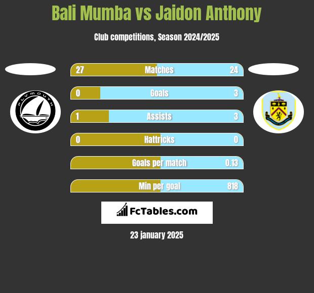 Bali Mumba vs Jaidon Anthony h2h player stats