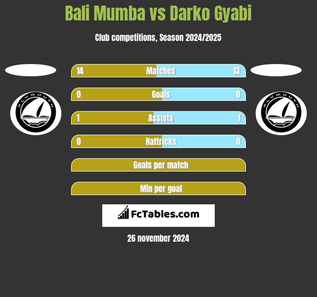 Bali Mumba vs Darko Gyabi h2h player stats