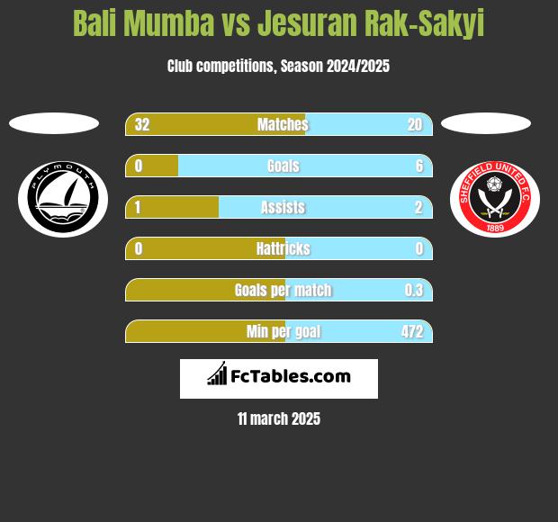 Bali Mumba vs Jesuran Rak-Sakyi h2h player stats