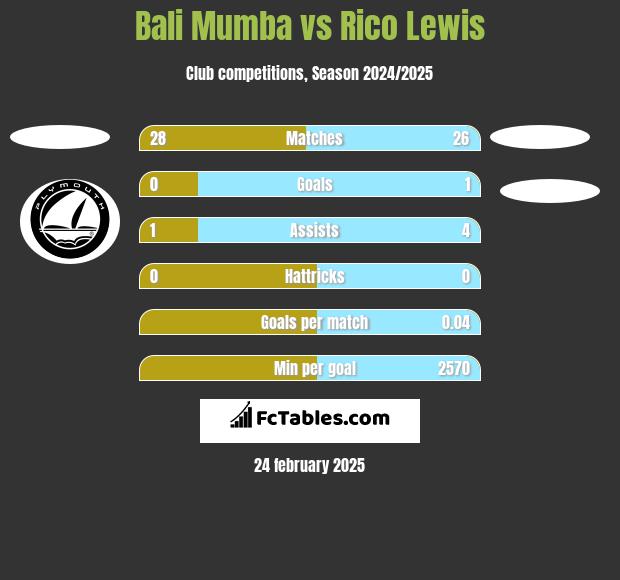 Bali Mumba vs Rico Lewis h2h player stats