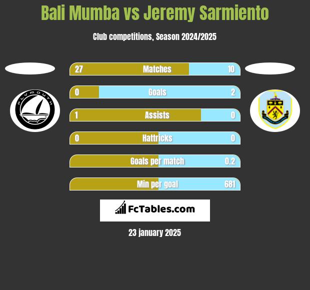 Bali Mumba vs Jeremy Sarmiento h2h player stats