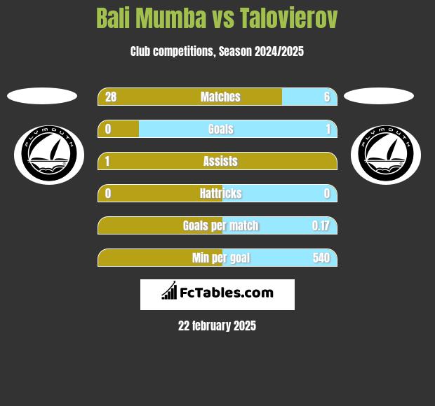 Bali Mumba vs Talovierov h2h player stats