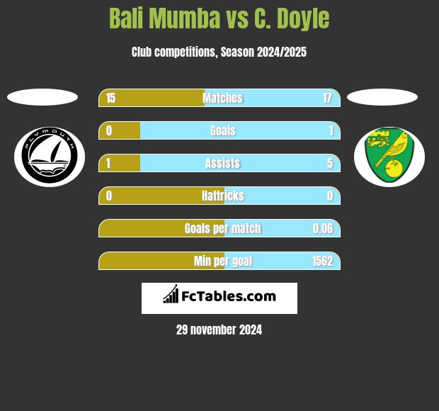 Bali Mumba vs C. Doyle h2h player stats