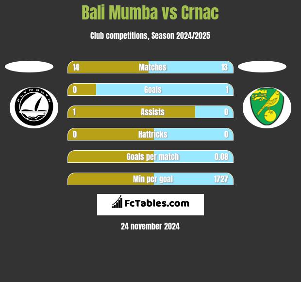 Bali Mumba vs Crnac h2h player stats