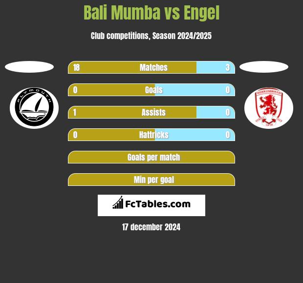 Bali Mumba vs Engel h2h player stats