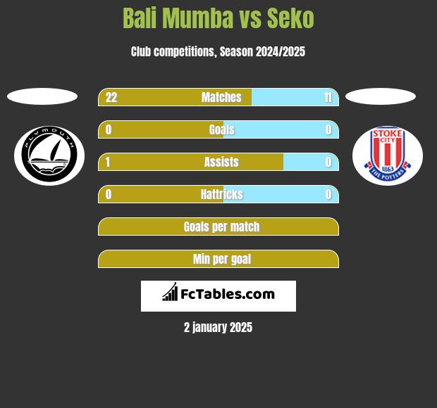 Bali Mumba vs Seko h2h player stats