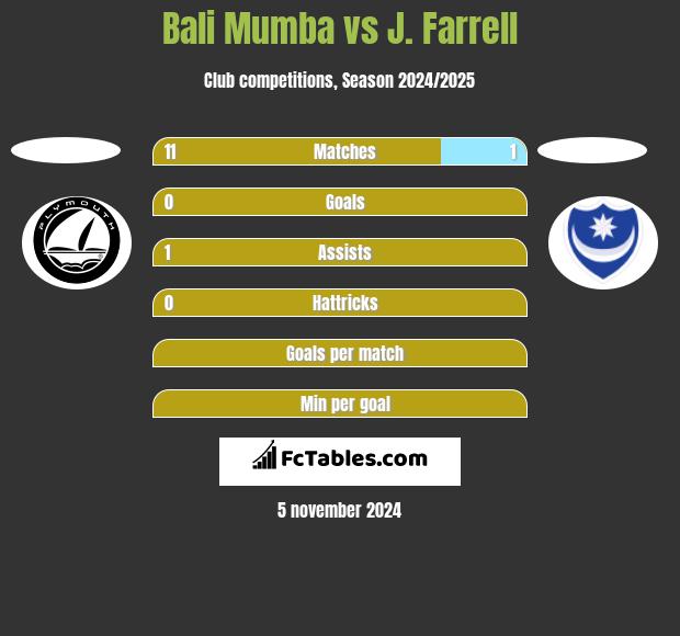 Bali Mumba vs J. Farrell h2h player stats