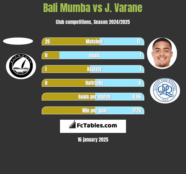 Bali Mumba vs J. Varane h2h player stats