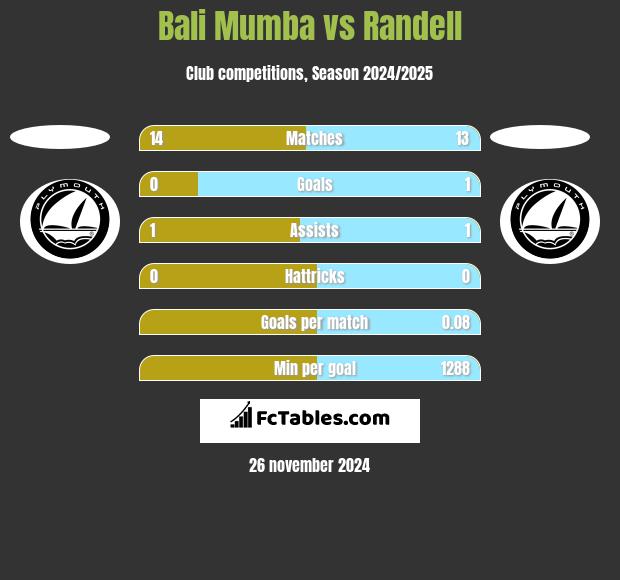 Bali Mumba vs Randell h2h player stats