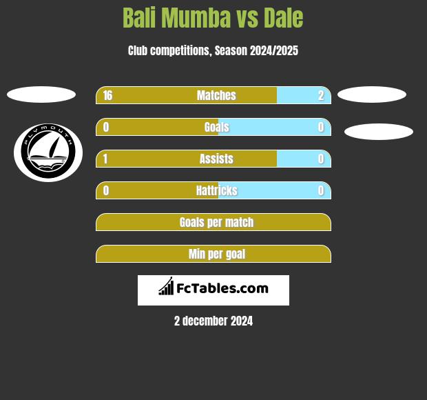 Bali Mumba vs Dale h2h player stats