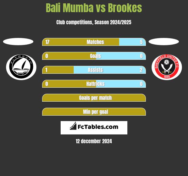 Bali Mumba vs Brookes h2h player stats