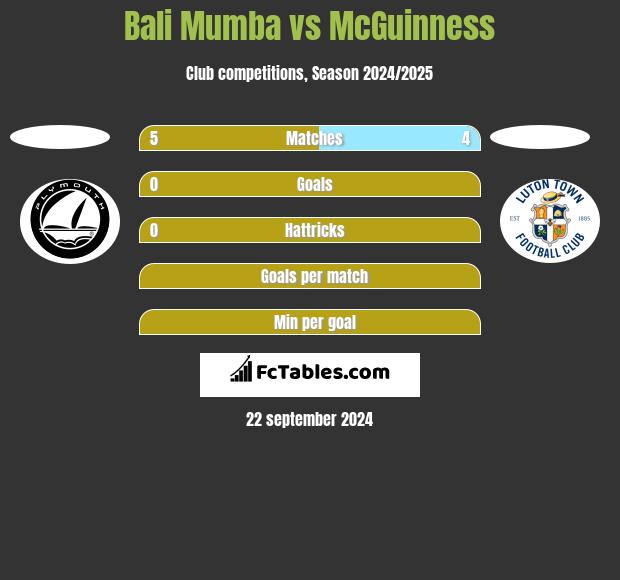 Bali Mumba vs McGuinness h2h player stats