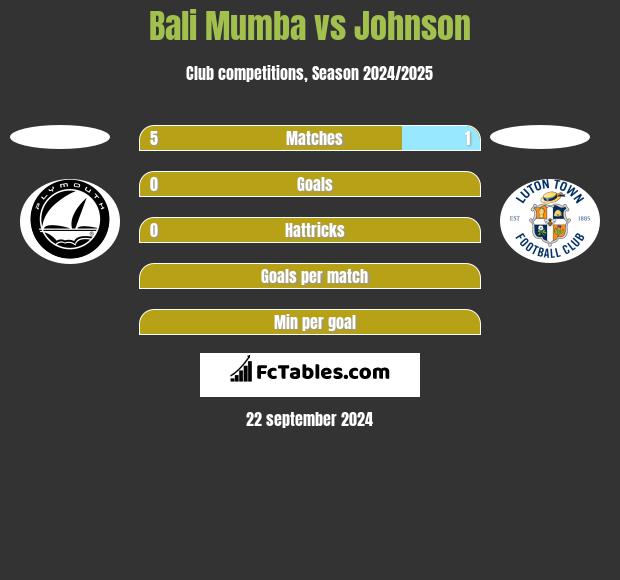 Bali Mumba vs Johnson h2h player stats