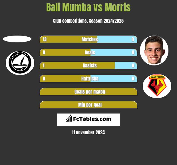 Bali Mumba vs Morris h2h player stats