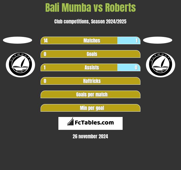 Bali Mumba vs Roberts h2h player stats