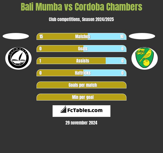 Bali Mumba vs Cordoba Chambers h2h player stats