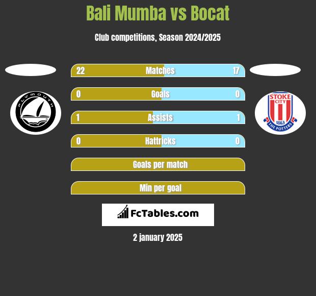 Bali Mumba vs Bocat h2h player stats